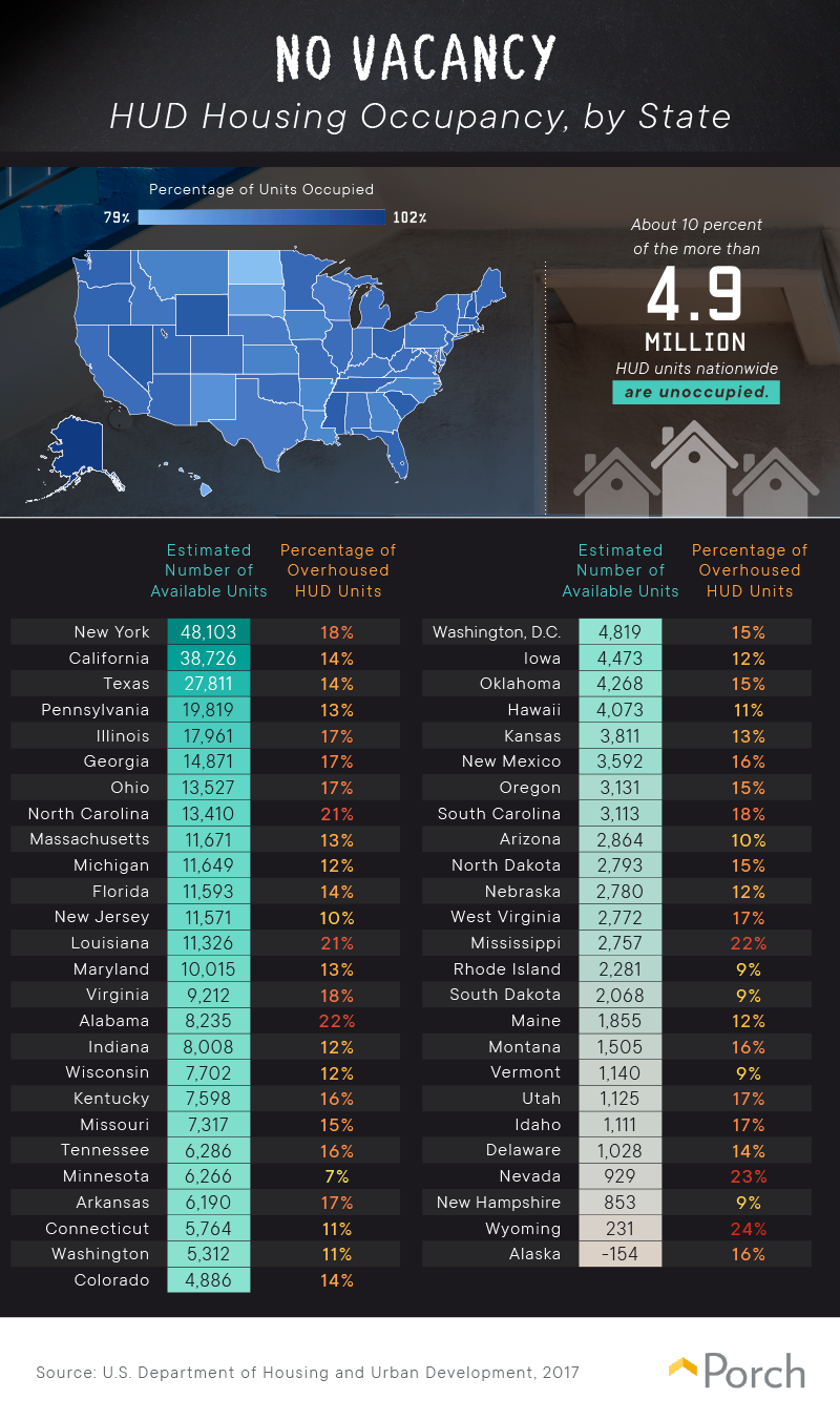 State HUD housing occupancy