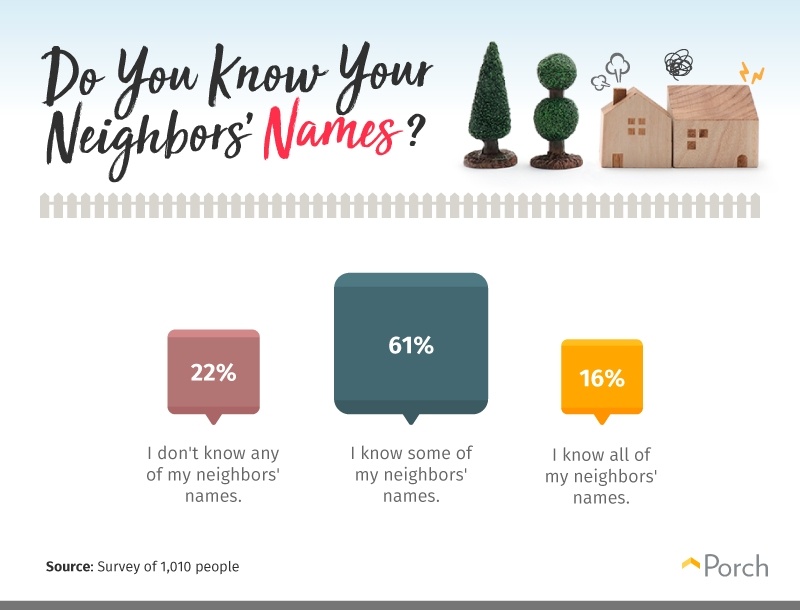 Do you know your neighbors' names?
