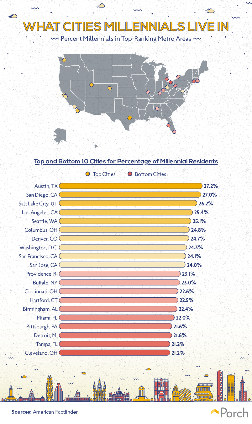 Best Cities For Young Families | Porch