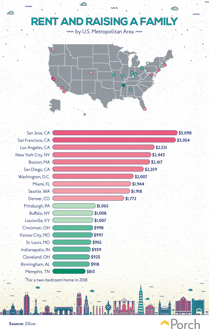 Which are the best cities for children?