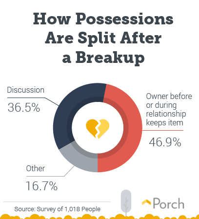 Split Possessions