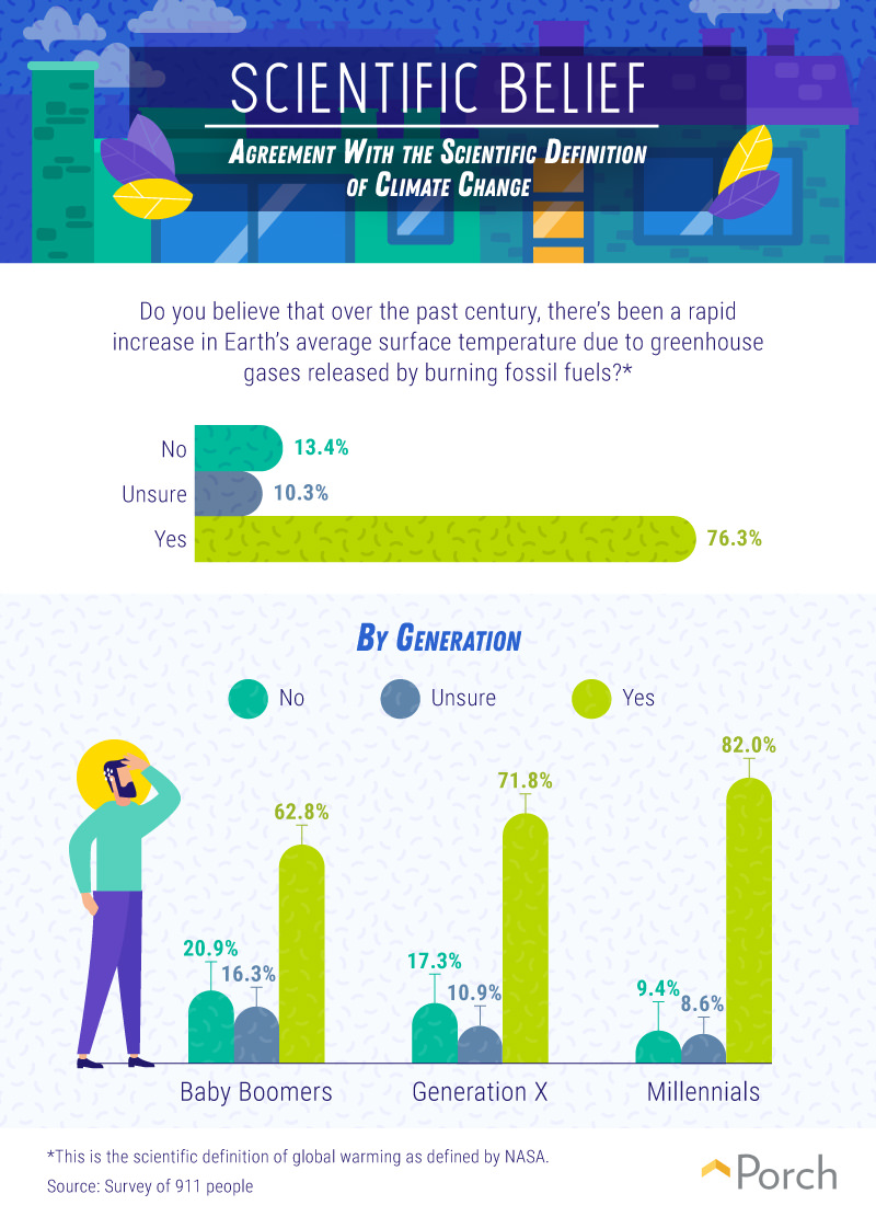 Agreement with the scientific definition of climate change