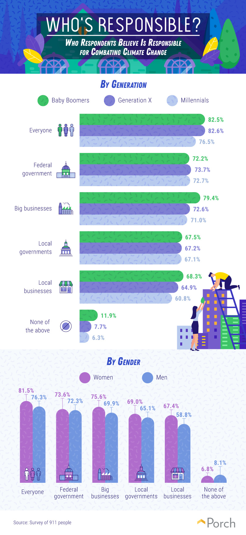 Who respondents believe is responsible for combating climate change