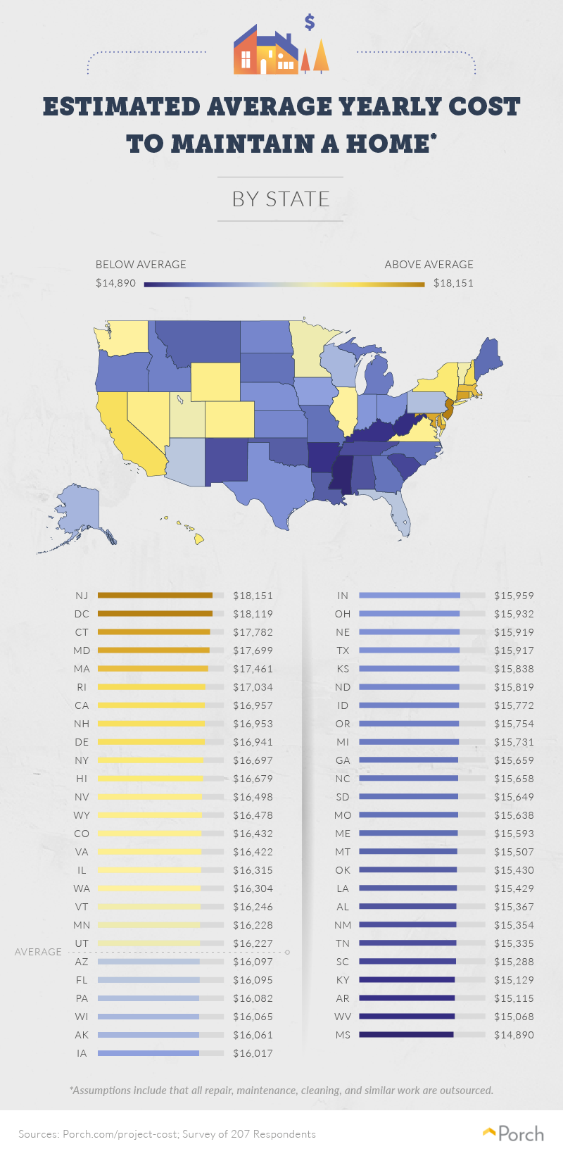 Estimated yearly cost to maintain home