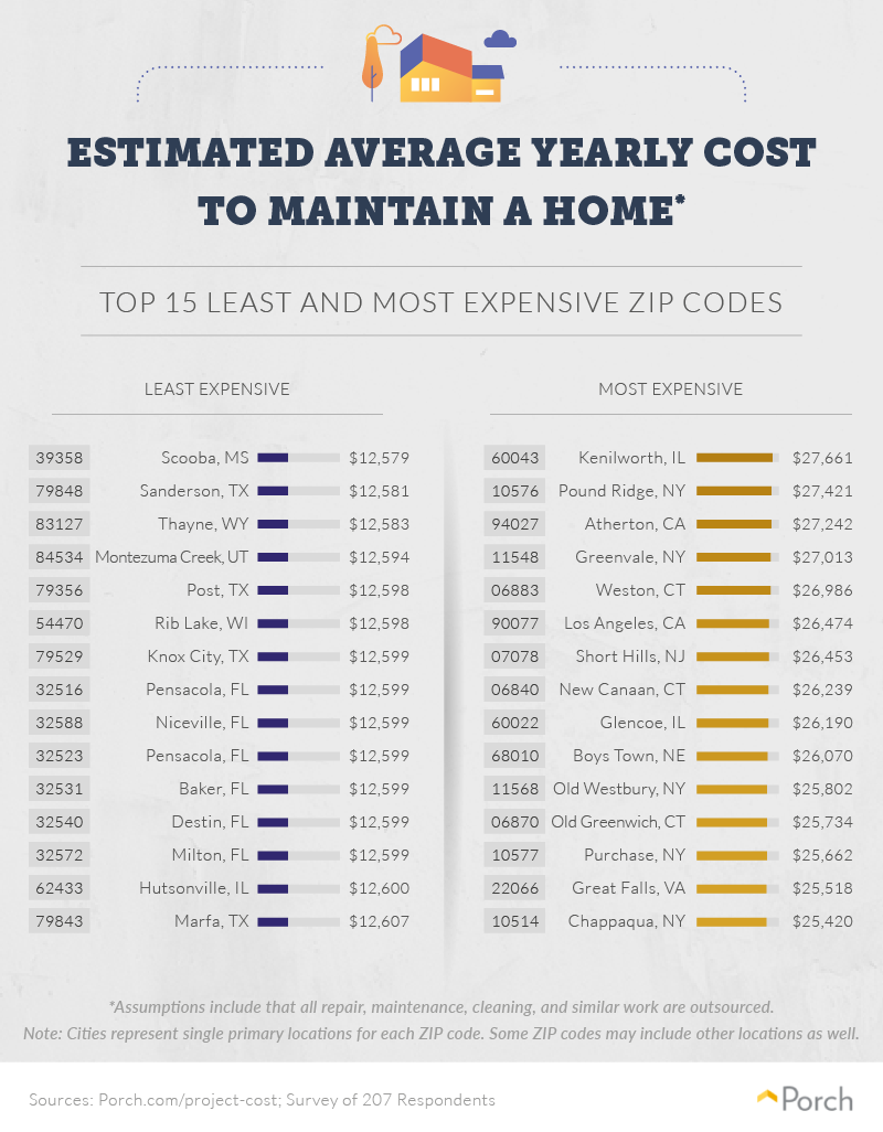 Estimated yearly cost to maintain home by state