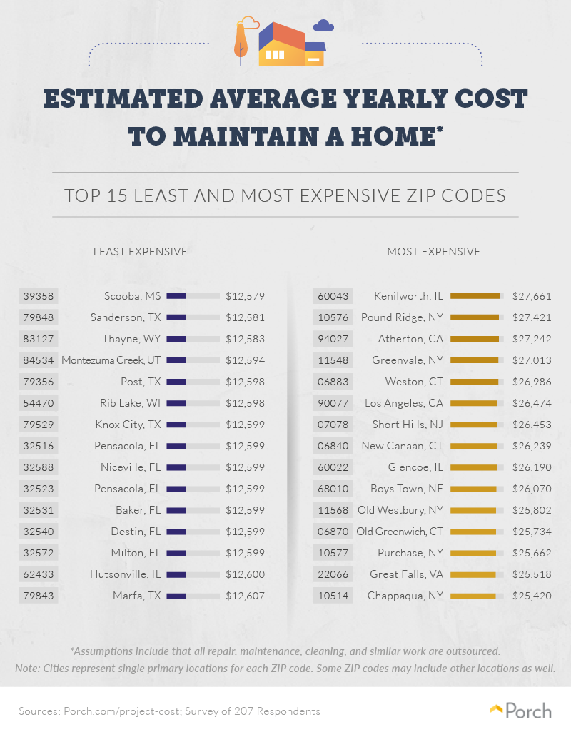 Cost Of Home Maintenance In America Porch