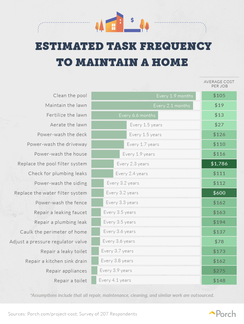 Estimated task frequency in maintaining a home