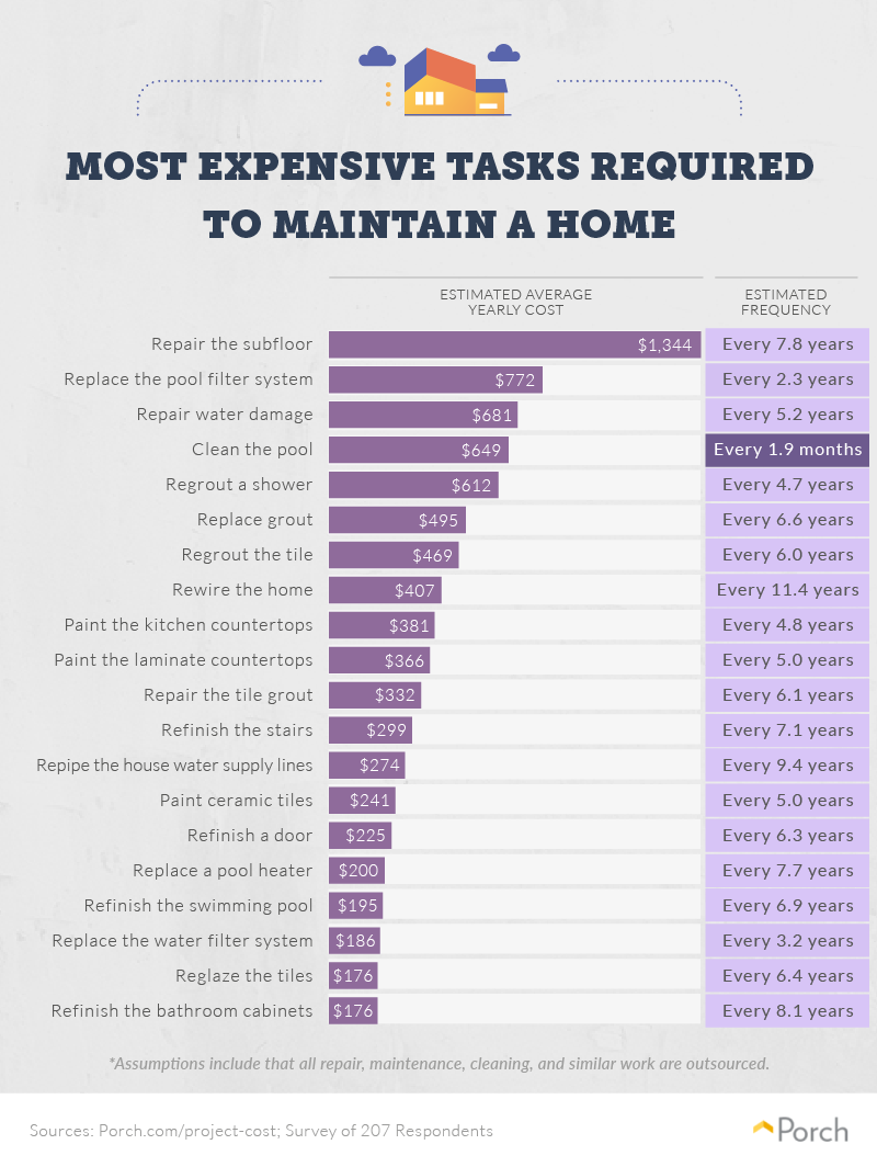 Most expensive tasks maintain a home