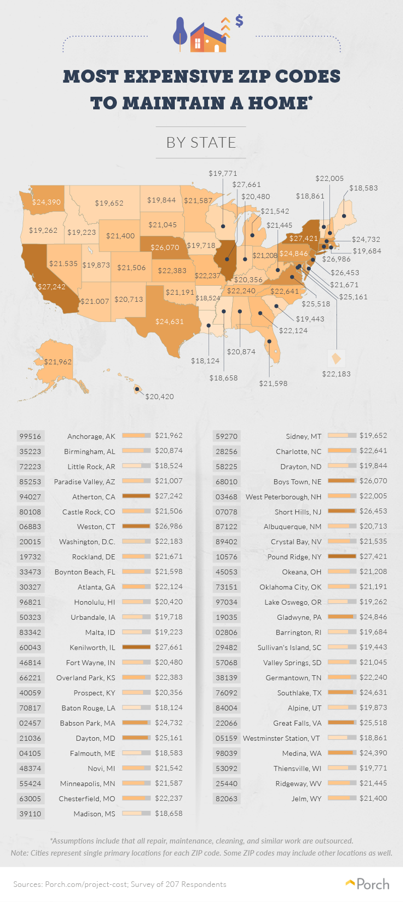 Most expensive zip codes to maintain a home