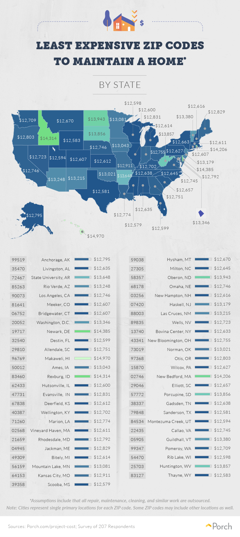 Least expensive zip codes to maintain a home