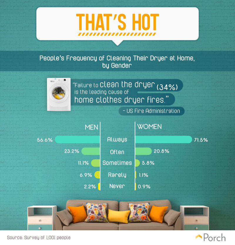 People's frequency of cleaning their dryer at home, by gender