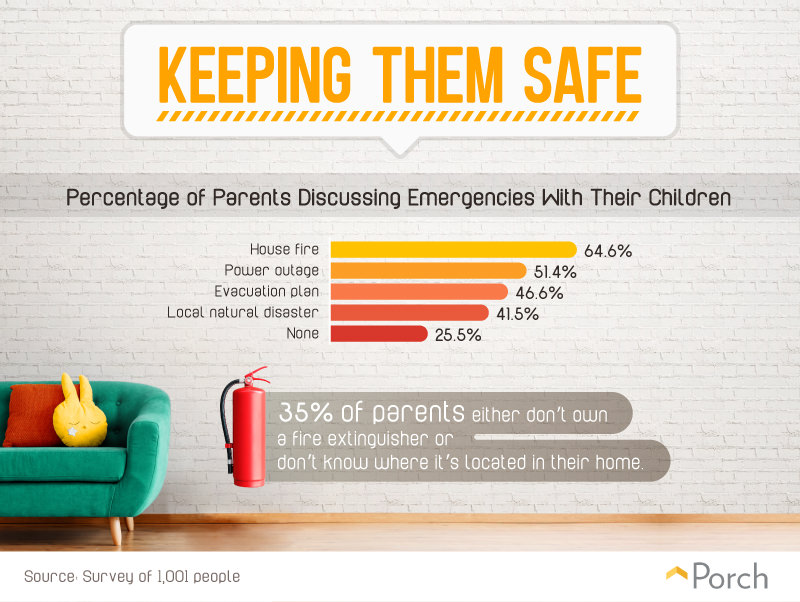 Percentage of parents discussing emergencies with their children