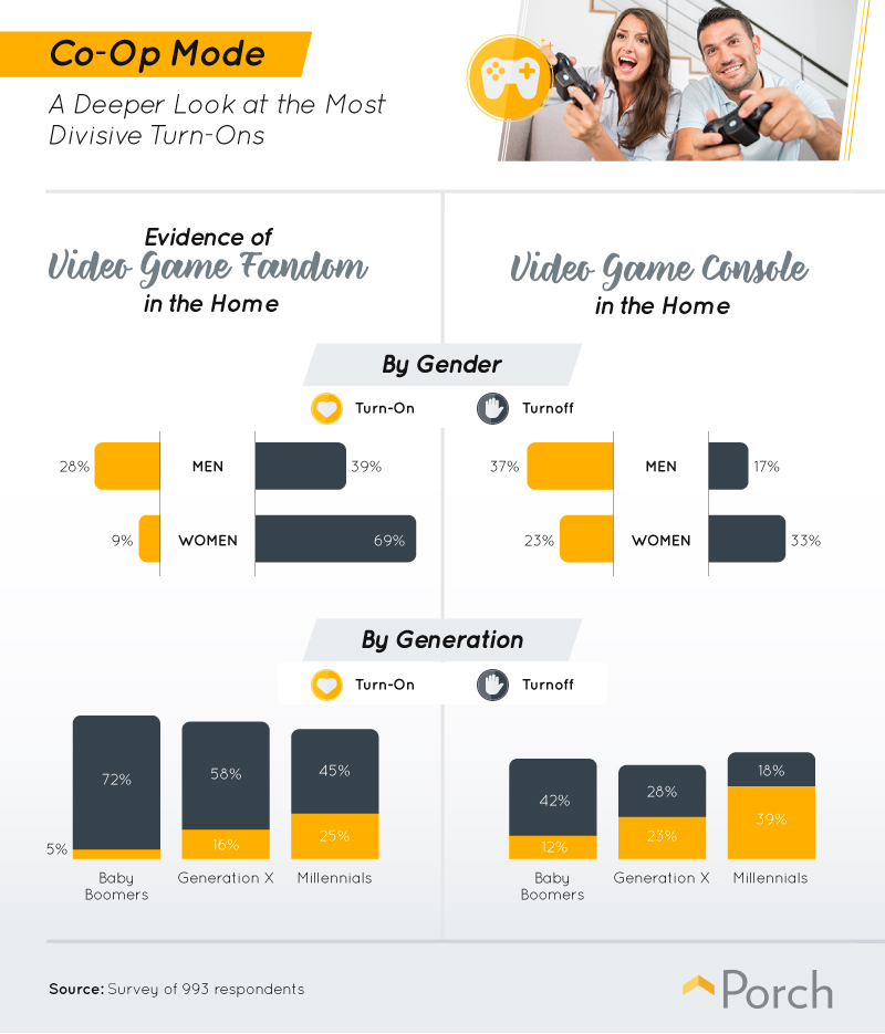 Video Game Interest among men and women