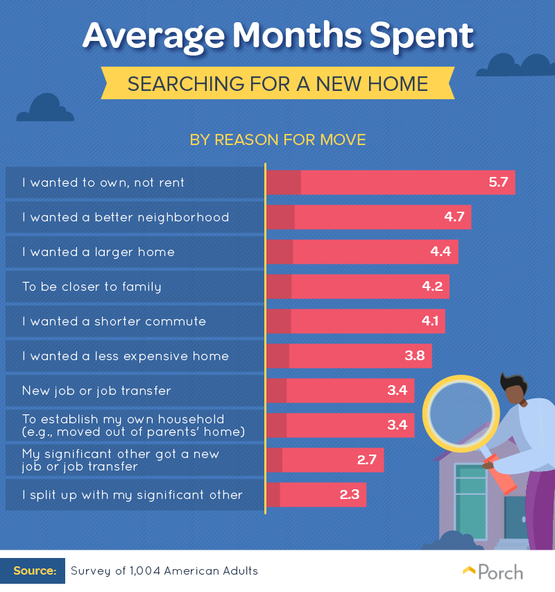 Average months spent searching for a new home