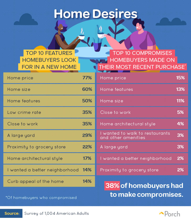 Features homebuyers look for in a new home and compromises homebuyers made on their most recent purchase