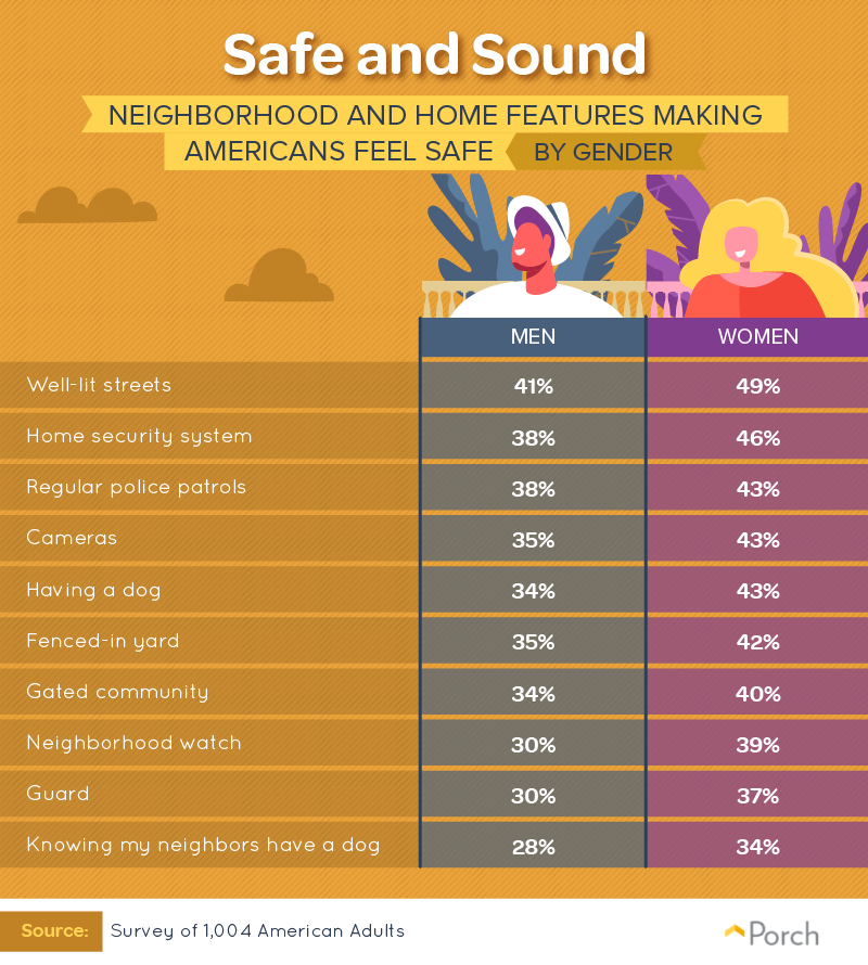 Neighborhood and home features making Americans feel safe by gender