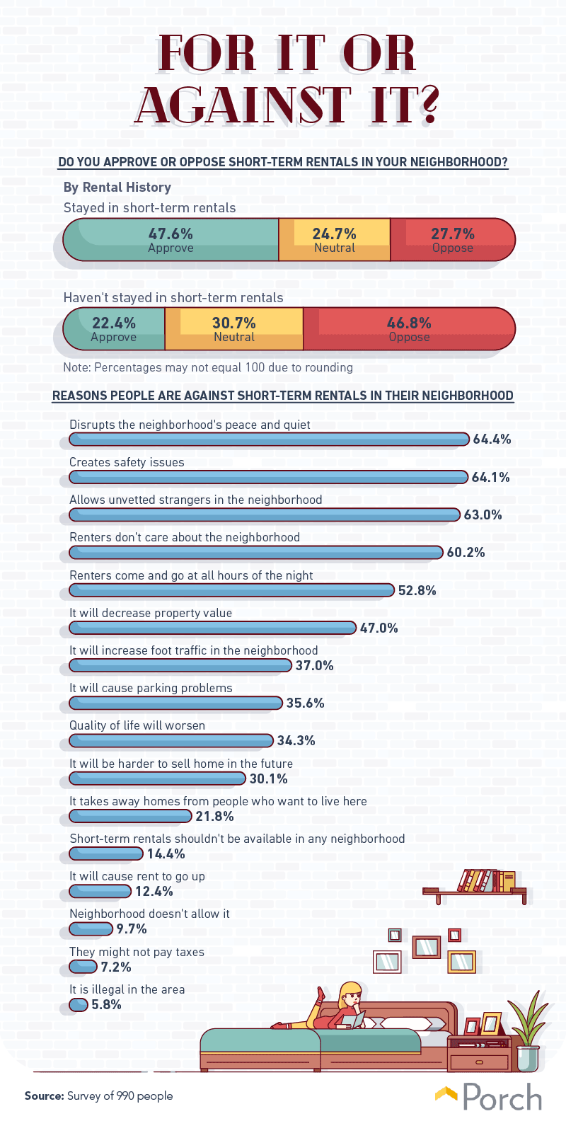 Do you approve or oppose short-term rentals in your neighborhood?
