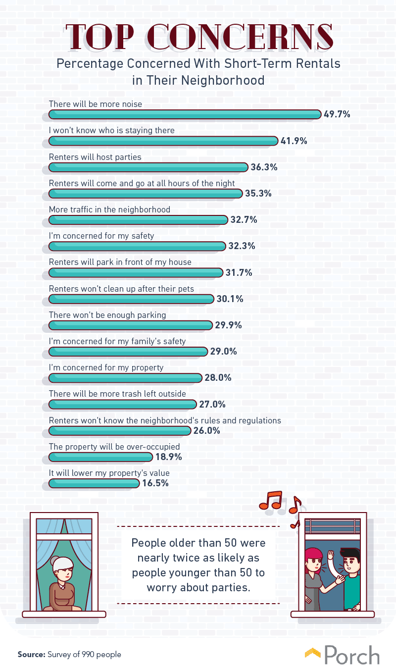 Percentage concerned with short-term rentals in their neighborhood