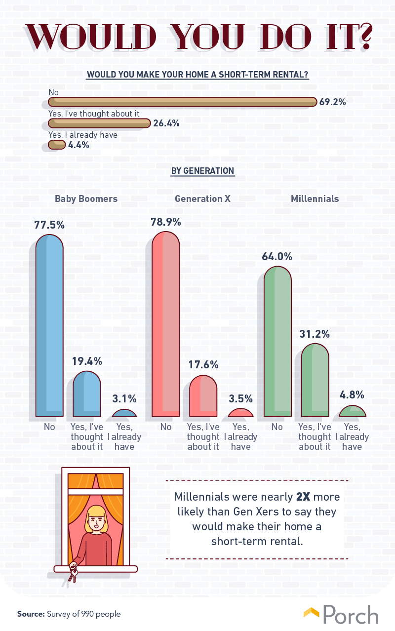 Would you make your home a short-term rental?