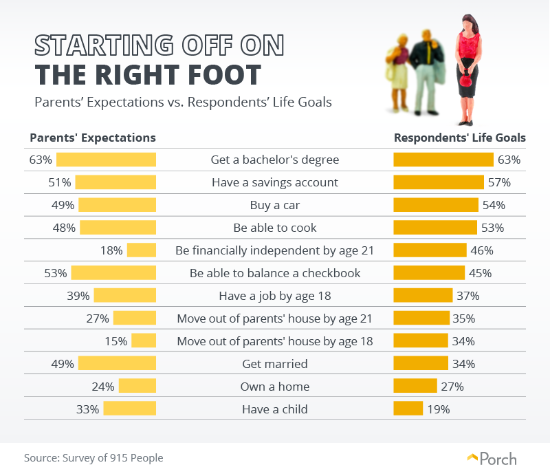 Starting Off on the Right Foot: Parents' Expectations vs. Respondents' Life Goals