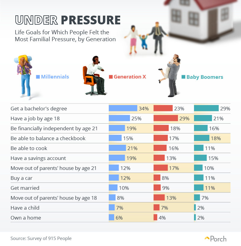 Under Pressure: Life Goals for Which People Felt the Most Familial Pressure, by Generation