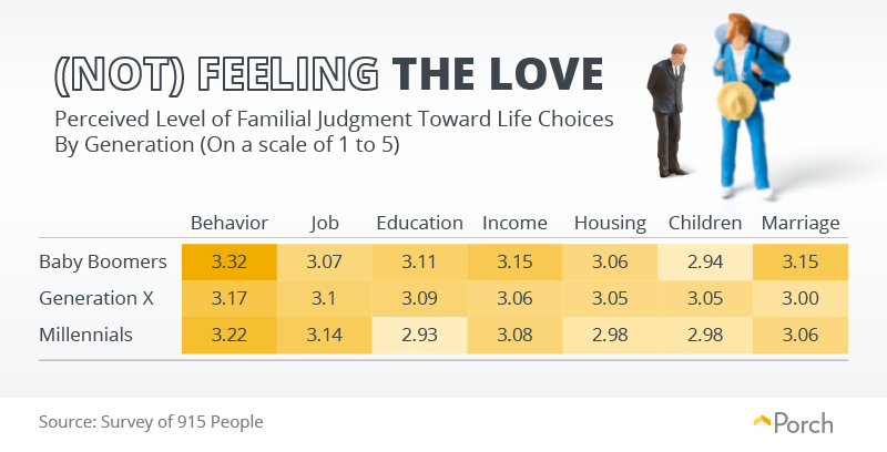 (Not) Feeling The Love: Perceived Level of Familial Judgement Towards Life Choices By Generation (On a scale of 1 to 5)