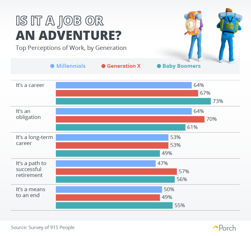 Is It a Job or an Adventure: Top Perceptions of Work, by Generation