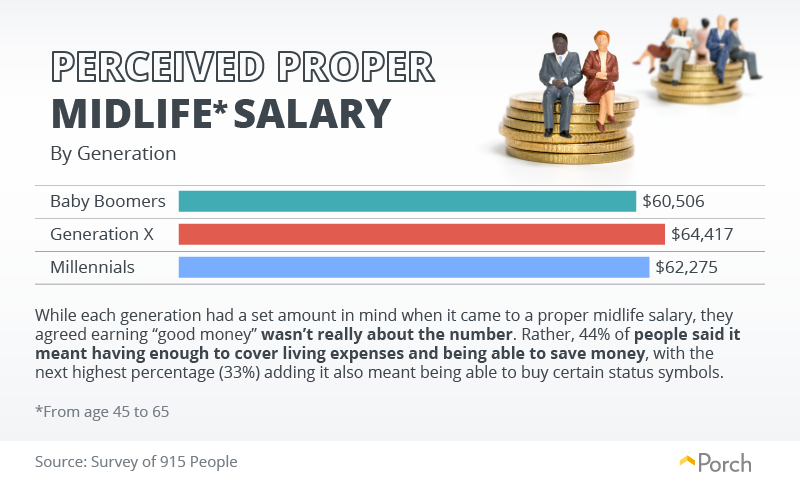 Perceived Proper Midlife Salary By Generation