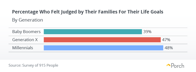 Mini: Percentage Who Felt Judged by Their Families For Their Life Goals By Generation