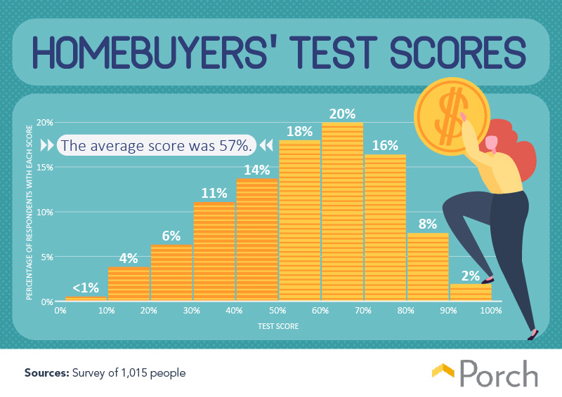 Homebuyers' test scores