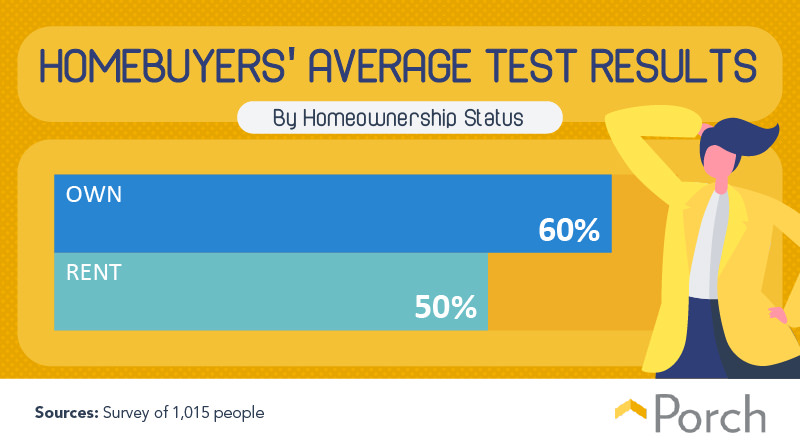 Homebuyers' average test results by homeownership status