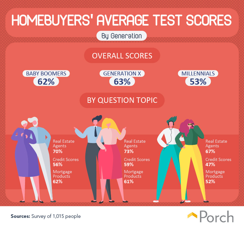 Homebuyers' average test scores by generation