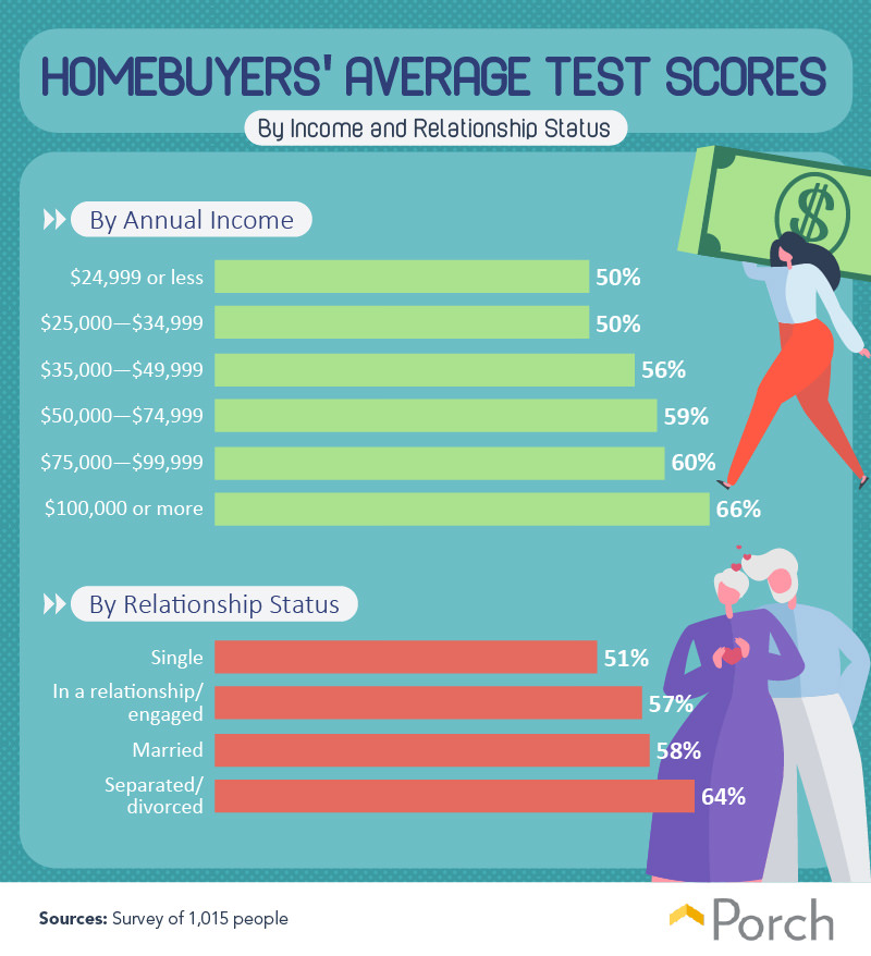 Homebuyers' average test scores by income and relationship status