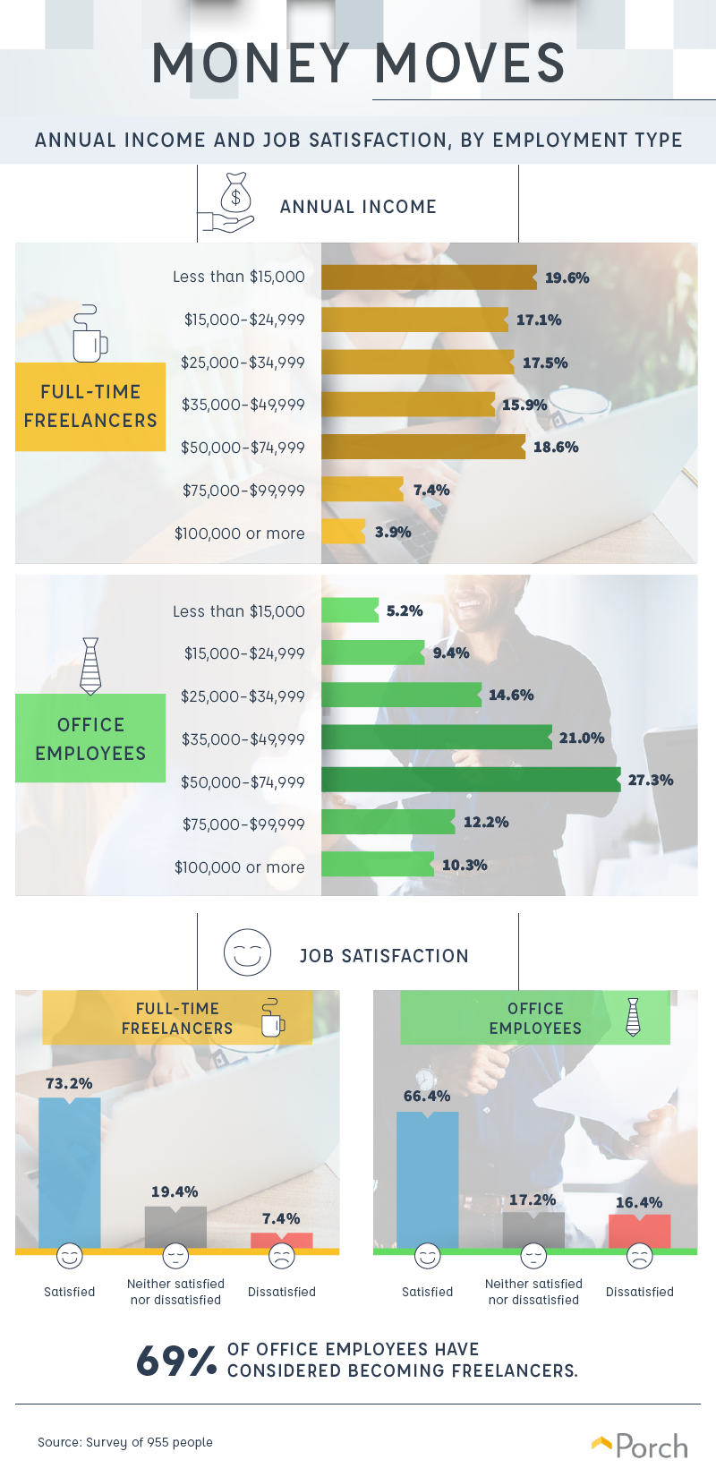 Annual Income and Job Satisfaction, by Employment Type