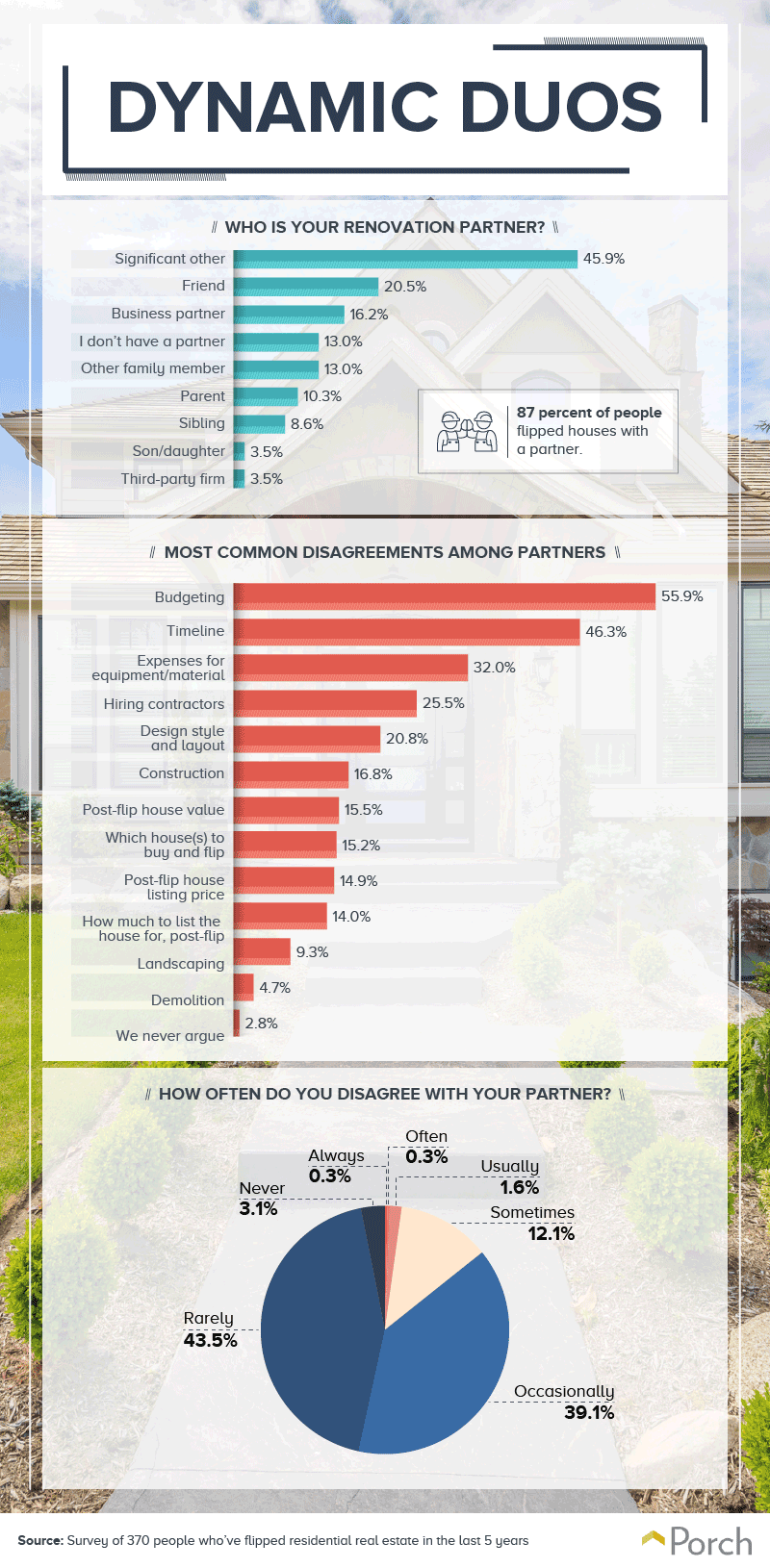 Common partner relationships and their disagreements while flipping houses