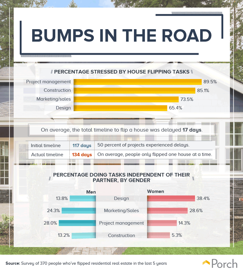 Stressful portions of the house flipping process