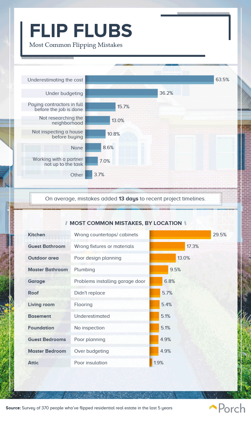 Most common house flipping mistakes, by type and room