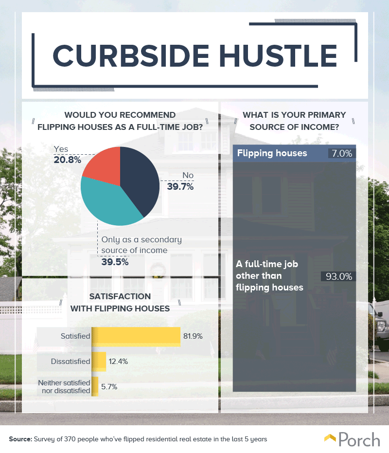 Analyzing satisfaction in flipping houses and whether it's a primary source of income