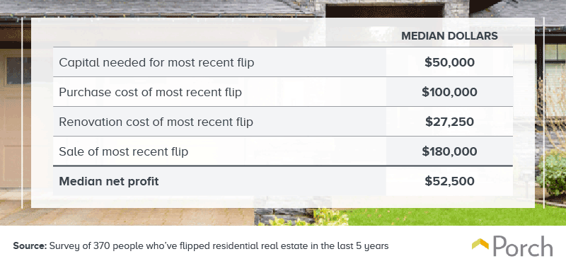 Median costs associated with house flipping