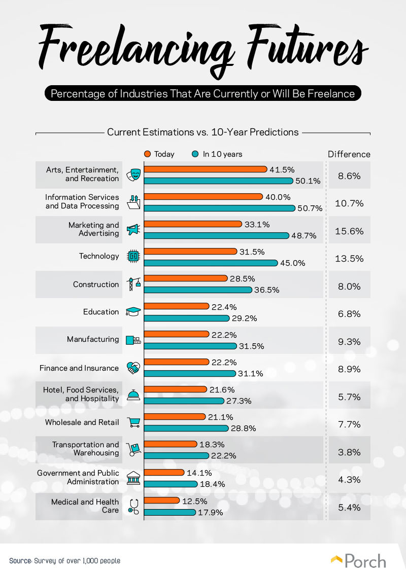 Freelancing Futures- Percentage of Industries That Are Currently or Will Be Freelance