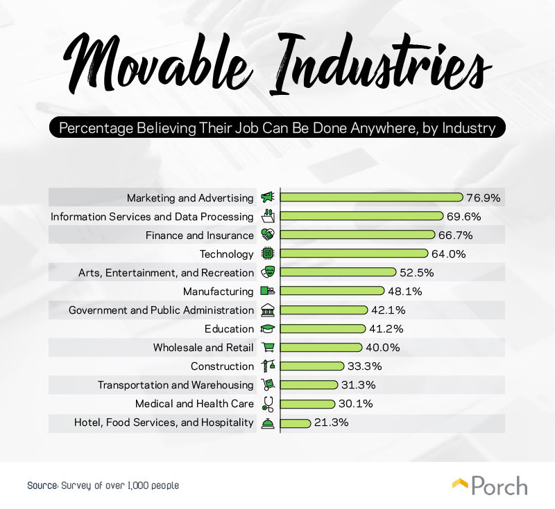 Movable Industries- Percentage Believing Their Job Can Be Done Anywhere, by Industry