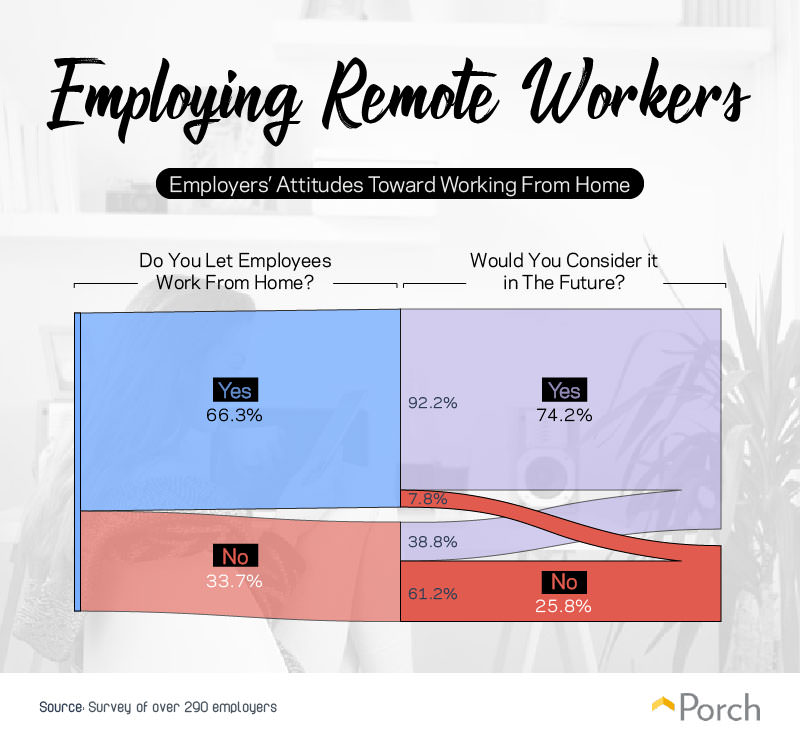 Employing Remote Workers- Employer's Attitudes Towards Working From Home