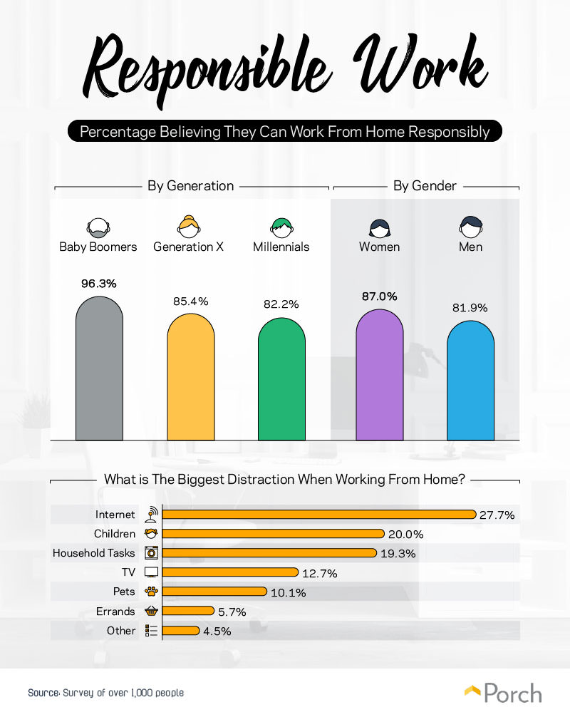 Responsible Work- Percentage Believing They Can Work From Home Responsibly