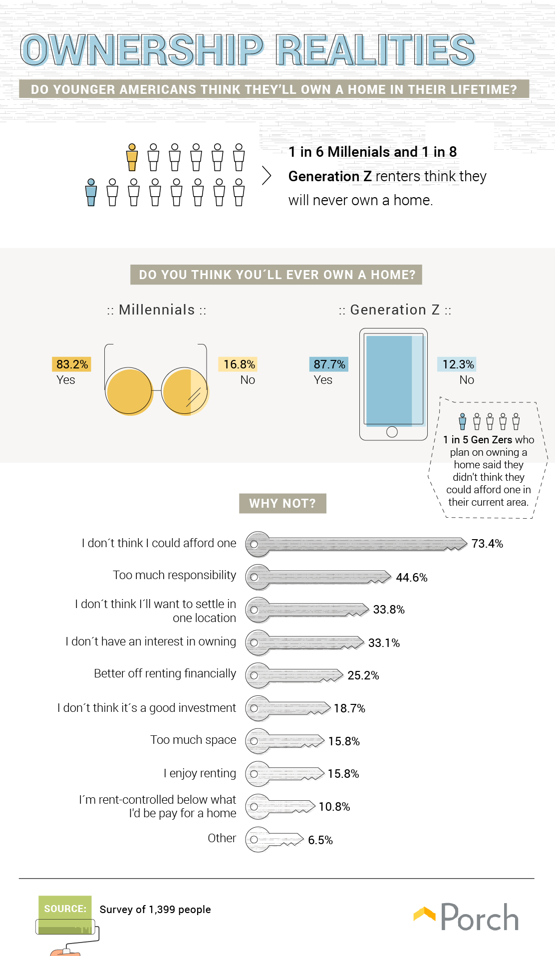 Percentage of millennials and Gen Z who think they can afford a house
