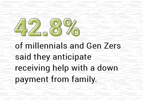 42.85 of millennials and Gen Zers said they anticipate receiving help with a down payment from family