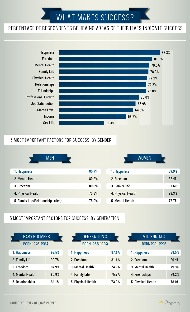 Defining success, by demographic