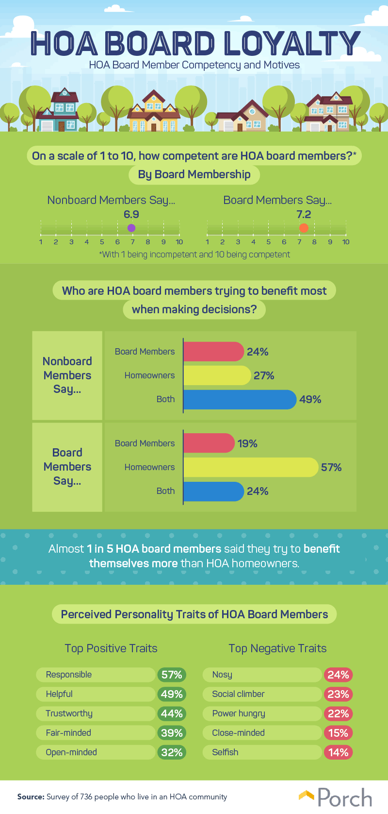 hoa-board-member-competency-and-motives