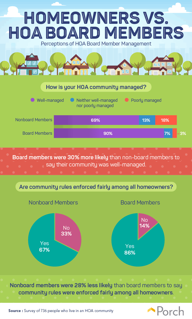 perceptions-of-hoa-board-member-management