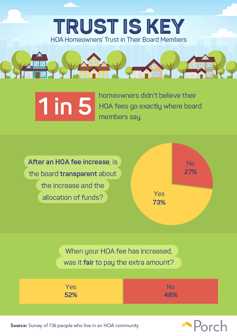 hoa-homeowner-trust-in-board-members