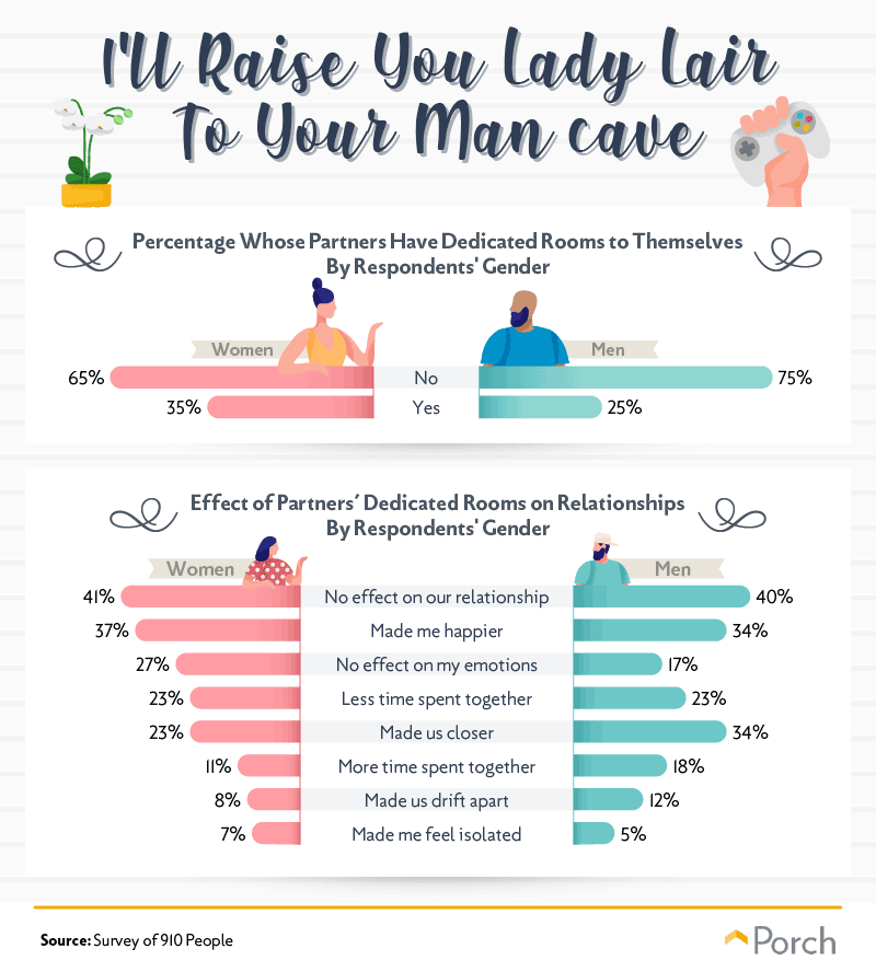 I'll Raise You Lady Lair to Your Man Cave: Percentage Whose Partners have Dedicated Rooms to Themselves by Respondents' Gender